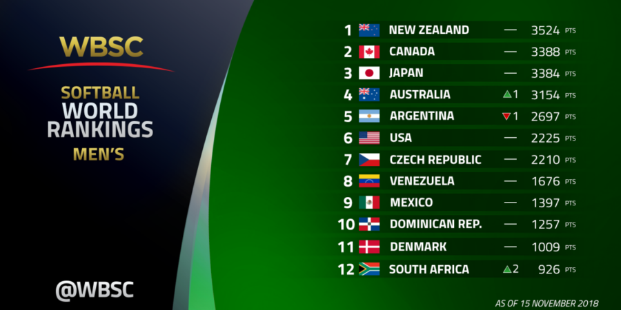 Danmark er nummer 11 på verdensranglisten